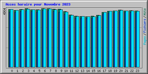 Acces horaire pour Novembre 2023