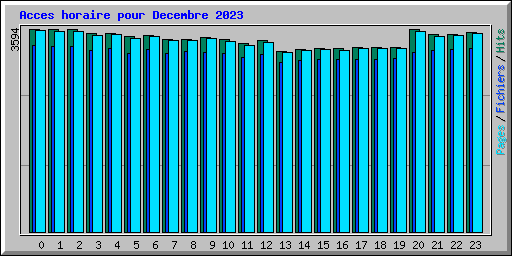 Acces horaire pour Decembre 2023
