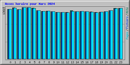 Acces horaire pour Mars 2024
