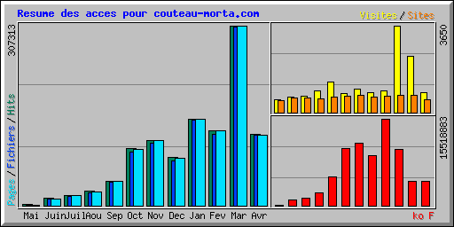 Resume des acces pour couteau-morta.com